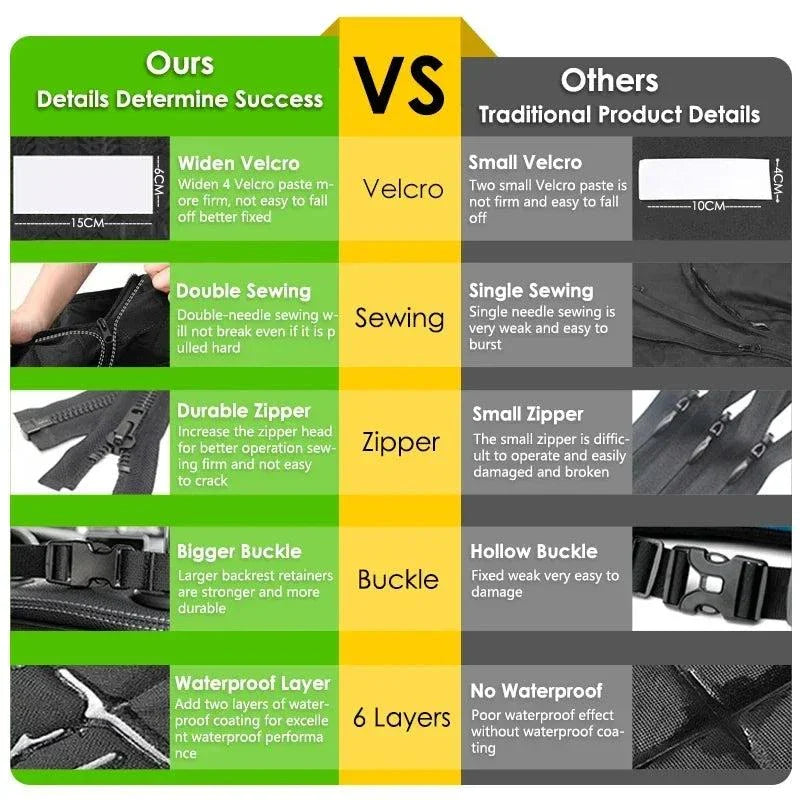 Waterproof car seat cover for pets comparison chart highlighting improved features such as wider Velcro, double sewing, durable zipper, bigger buckle, and waterproof layer.