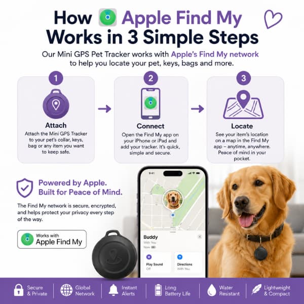 Comparison infographic showing the benefits of the Mini GPS Pet Tracker with Apple Find My, including real-time location, instant alerts, water resistance, long battery life, privacy protection and lightweight design for dogs and cats.