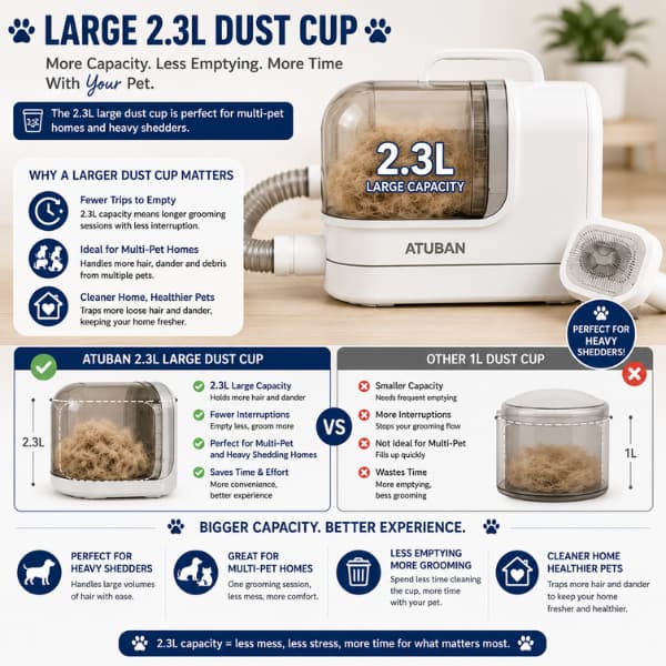 ATUBAN pet grooming vacuum with large 2.3L dust cup designed for heavy shedders, multi-pet homes, and longer grooming sessions with less emptying