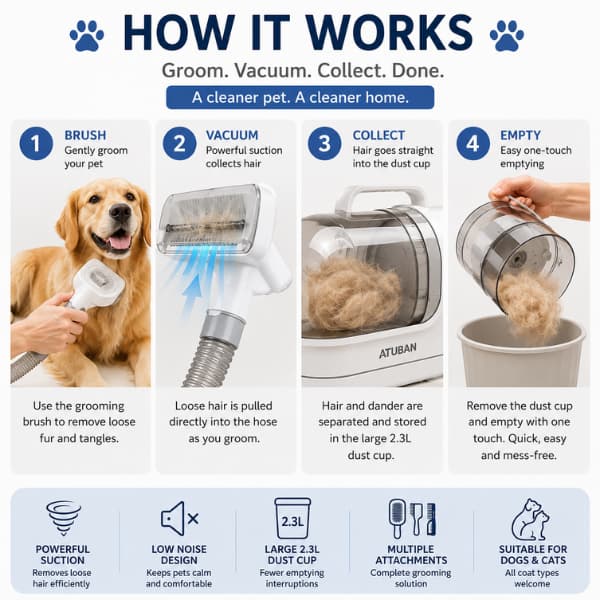 How the ATUBAN pet grooming vacuum works with brush, vacuum suction, hair collection system, and easy-empty 2.3L dust cup for dogs and cats